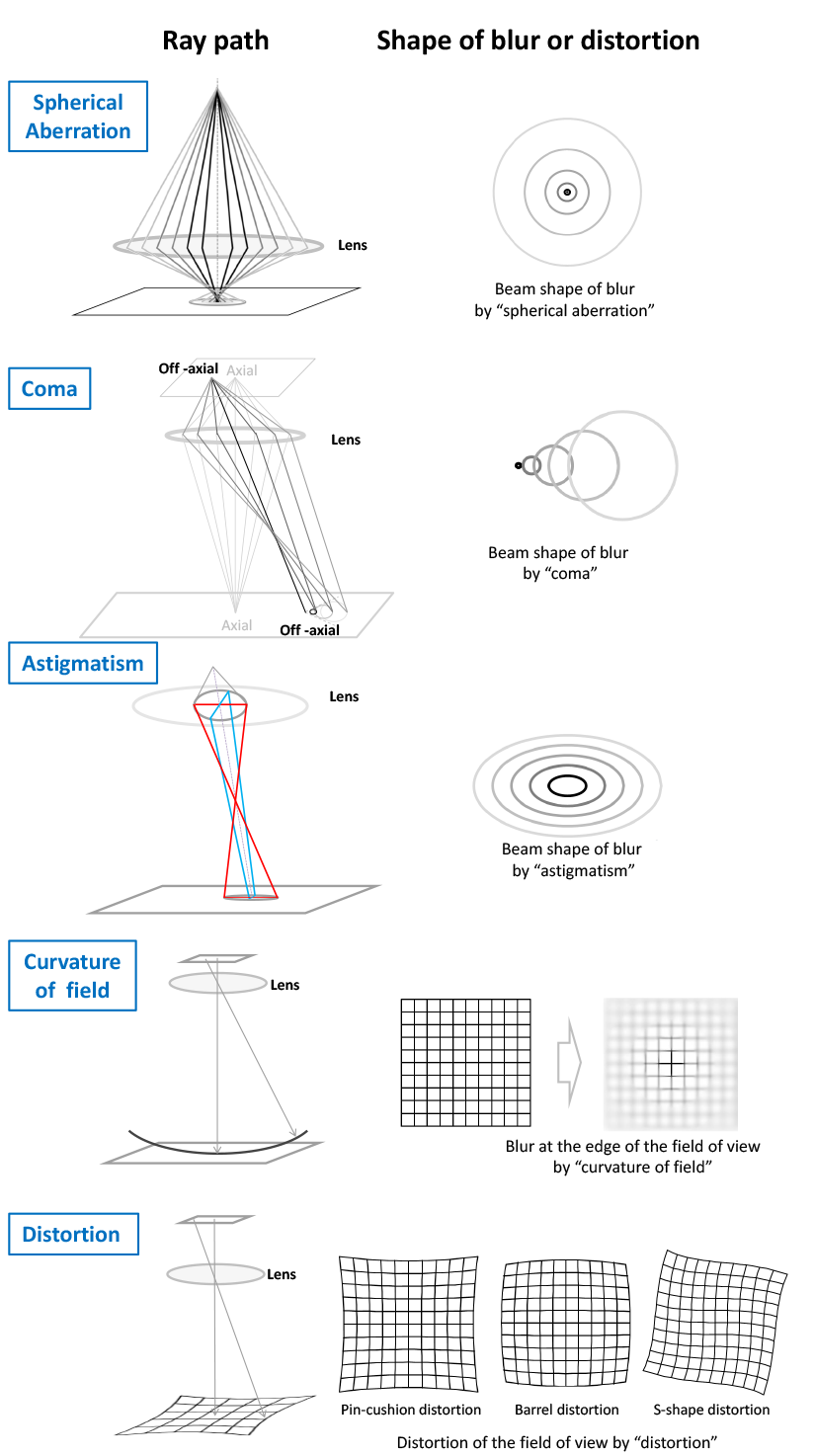 Ray paths with each Seidel aberration are descried in the left side.